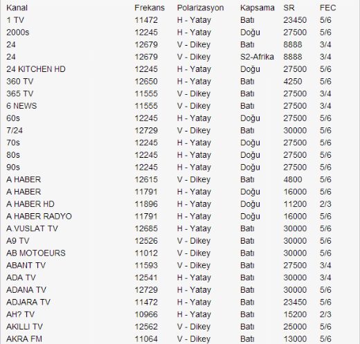 Turksat 4 A Frekans